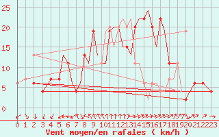 Courbe de la force du vent pour Bournemouth (UK)