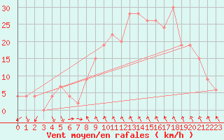 Courbe de la force du vent pour Decimomannu