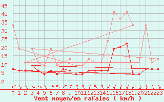 Courbe de la force du vent pour Vevey