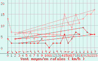 Courbe de la force du vent pour Chateau-d-Oex