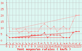 Courbe de la force du vent pour Locarno (Sw)