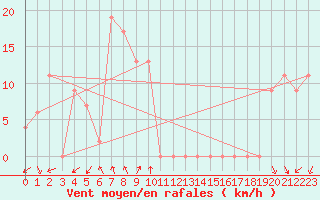 Courbe de la force du vent pour Gibilmanna
