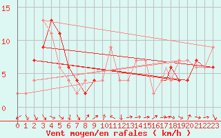 Courbe de la force du vent pour Brescia / Ghedi