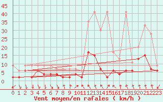 Courbe de la force du vent pour Andeer