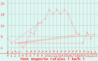 Courbe de la force du vent pour Soria (Esp)