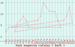 Courbe de la force du vent pour Pontevedra