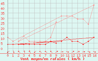 Courbe de la force du vent pour Evenstad-Overenget