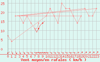 Courbe de la force du vent pour Casement Aerodrome