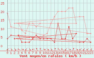 Courbe de la force du vent pour Schiers