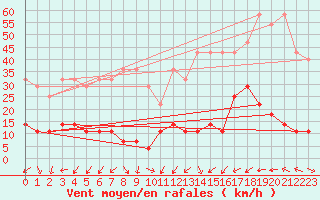 Courbe de la force du vent pour Weiden