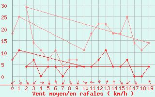 Courbe de la force du vent pour Valle