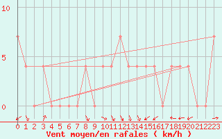 Courbe de la force du vent pour Bad Gleichenberg