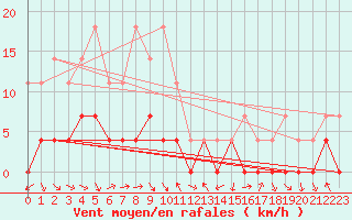 Courbe de la force du vent pour Hoydalsmo Ii