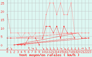 Courbe de la force du vent pour Fribourg (All)