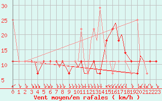 Courbe de la force du vent pour Svolvaer / Helle