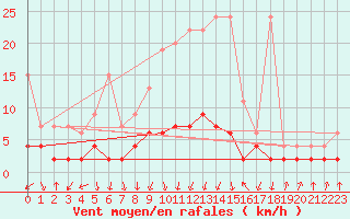 Courbe de la force du vent pour Vals