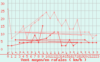 Courbe de la force du vent pour Mottec