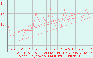 Courbe de la force du vent pour Segovia