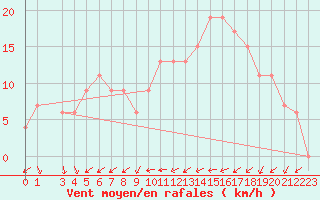 Courbe de la force du vent pour Tetuan / Sania Ramel