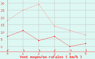 Courbe de la force du vent pour Valle