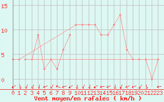 Courbe de la force du vent pour Soria (Esp)