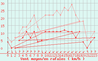 Courbe de la force du vent pour Figueras de Castropol
