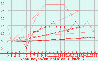 Courbe de la force du vent pour De Bilt (PB)