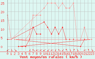 Courbe de la force du vent pour Doberlug-Kirchhain