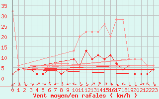 Courbe de la force du vent pour Les Charbonnires (Sw)