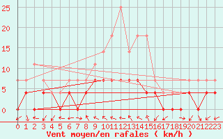 Courbe de la force du vent pour Ratece