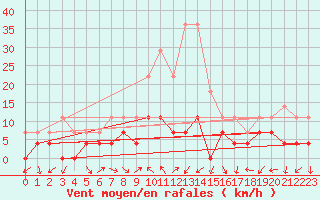 Courbe de la force du vent pour Moldova Veche