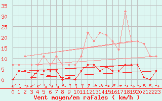 Courbe de la force du vent pour Sotillo de la Adrada