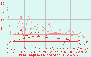 Courbe de la force du vent pour Vaduz