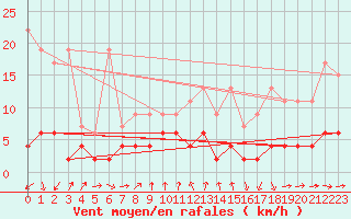 Courbe de la force du vent pour La Fretaz (Sw)