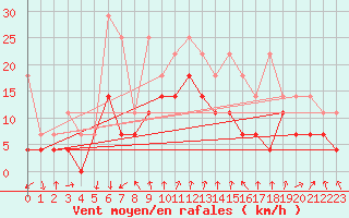 Courbe de la force du vent pour Lahr (All)