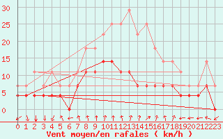 Courbe de la force du vent pour Somosierra