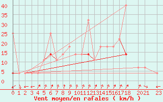 Courbe de la force du vent pour Hjartasen