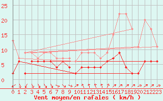 Courbe de la force du vent pour La Fretaz (Sw)