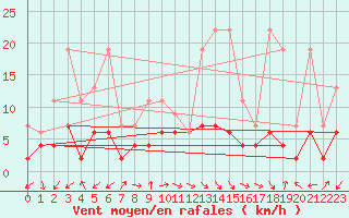 Courbe de la force du vent pour Bergn / Latsch