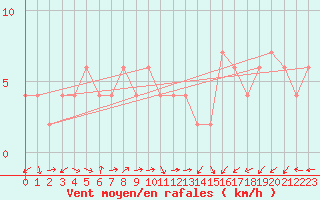 Courbe de la force du vent pour Lerida (Esp)