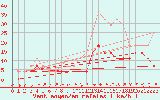 Courbe de la force du vent pour Calatayud