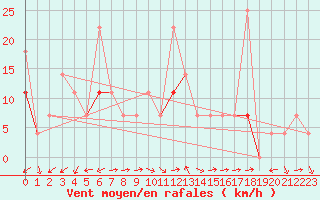 Courbe de la force du vent pour Bo I Vesteralen