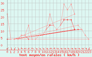 Courbe de la force du vent pour Kvamskogen-Jonshogdi 