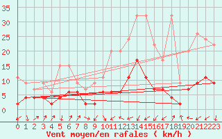 Courbe de la force du vent pour Andermatt