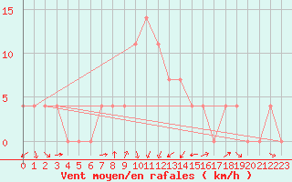 Courbe de la force du vent pour Leibnitz