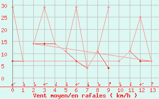 Courbe de la force du vent pour Nanning