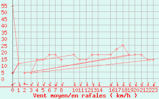 Courbe de la force du vent pour Frankfort (All)