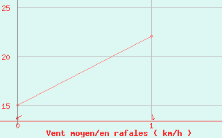 Courbe de la force du vent pour Dipkarpaz