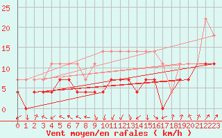 Courbe de la force du vent pour Chisineu Cris