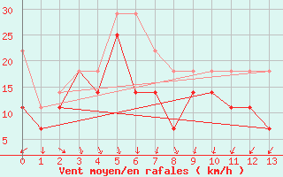 Courbe de la force du vent pour Bjuroklubb